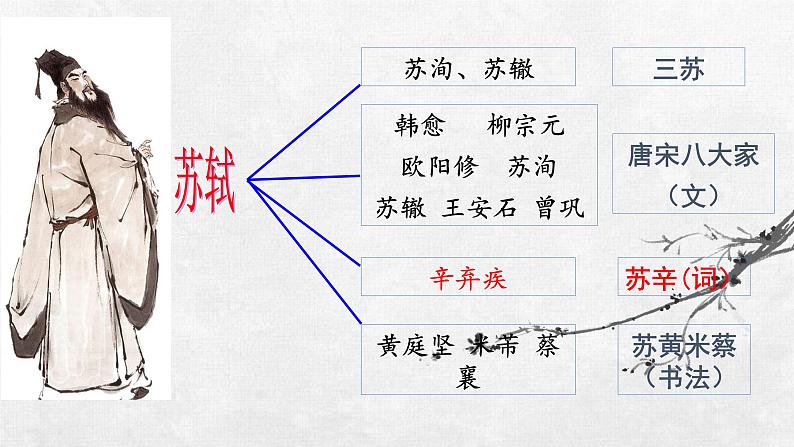 7.3.1《赤壁赋》课件++2023—2024学年高教版（2023）中职语文基础模块下册07