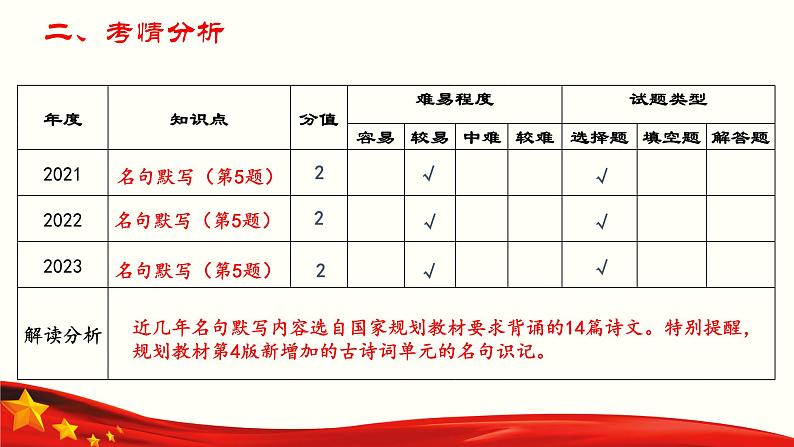 专题：古诗词(文)默写（讲）-【中职专用】2025年中职高考语文二轮复习专项突破04