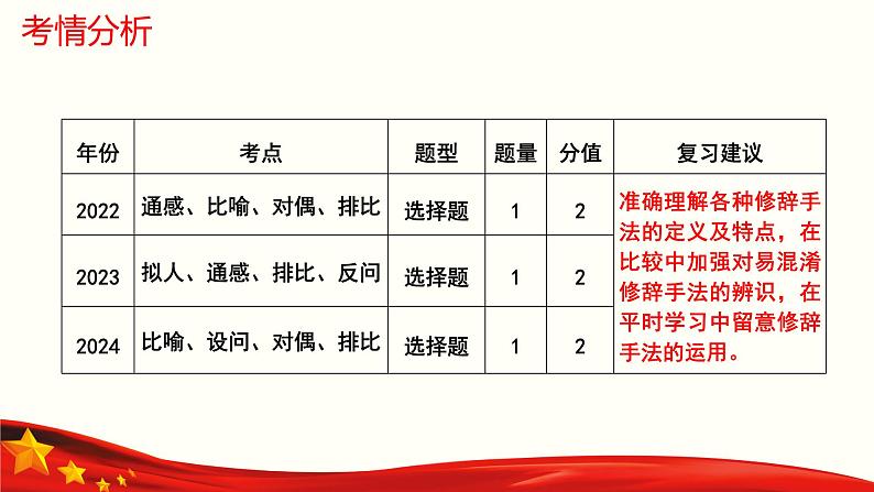 专题：修辞（讲）-【中职专用】2025年中职高考语文二轮复习专项突破04