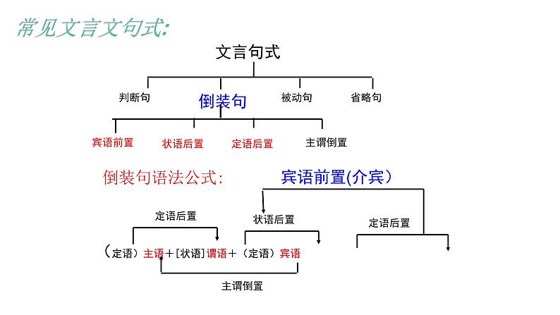 专题   文言文阅读：特殊句式（讲）-【中职专用】备战2025年单考文化招生语文一轮复习讲练测07