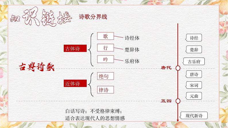 部编高教版（2023）中职语文基础模块上册1.1《沁园春·长沙》课件06