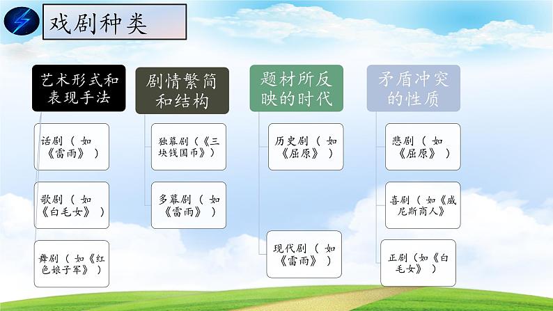 《雷雨》课件-2023-2024学年中职高一语文基础下册同步备课资源（高教版2023）03