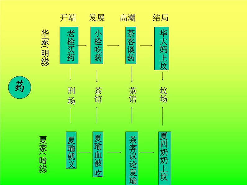 【人教版】中职语文基础模块上册：第22课《药》ppt课件（2）03