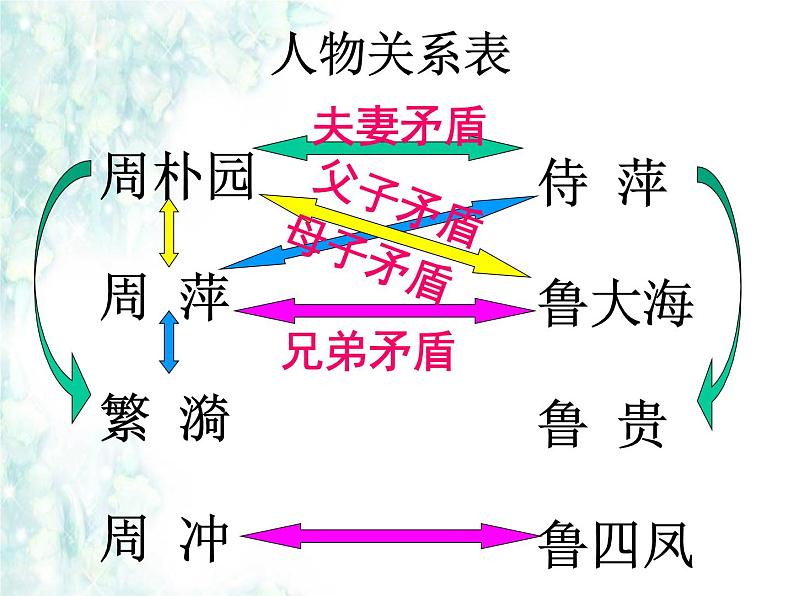 【人教版】中职语文基础模块上册：第23课《雷雨》ppt课件（2）04