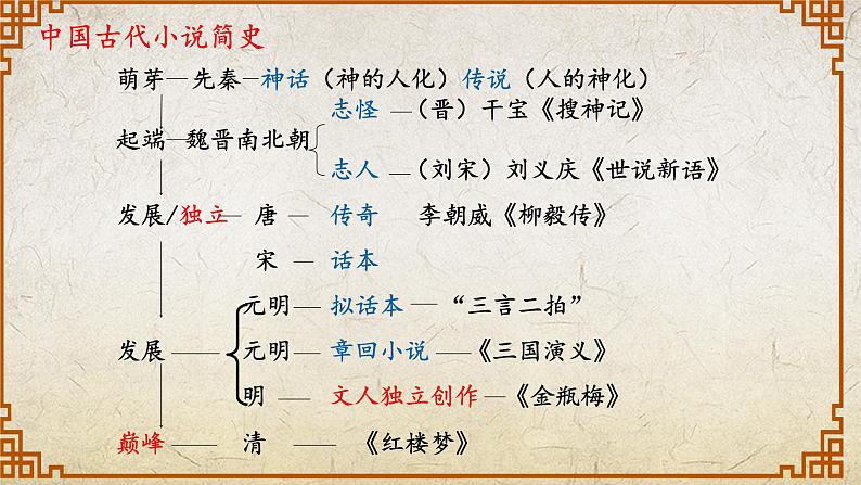 2.3《林黛玉进贾府》课件-【中职专用】高一语文同步备课课件（高教版2023·基础模块上册）第2页