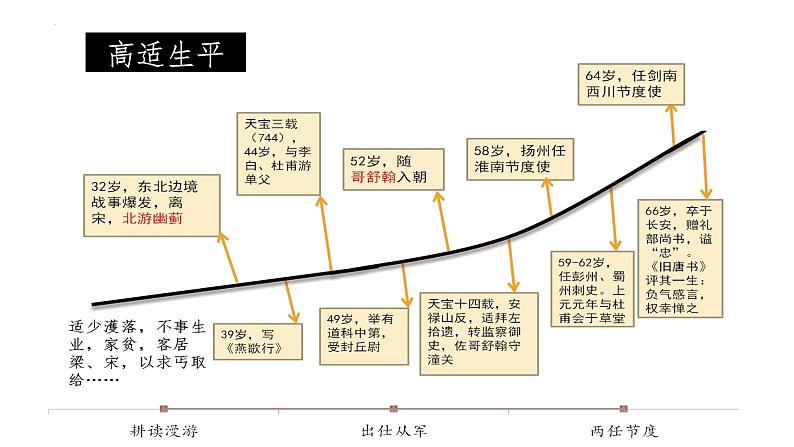 《燕歌行并序》课件 高教版（2023）中职语文基础模块上册07