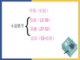 【中职课件】高教版中职语文职业模块工科类 第10课《最后的常春藤叶》课件（1）