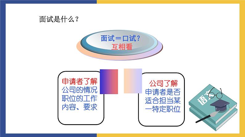 【中职课件】高教版中职语文职业模块工科类 口语交际《应聘》课件（2）06