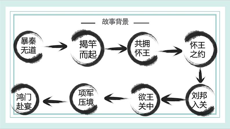 2.1《鸿门宴》第1课时课件ppt-部编高教版2023中职语文拓展模块上册08