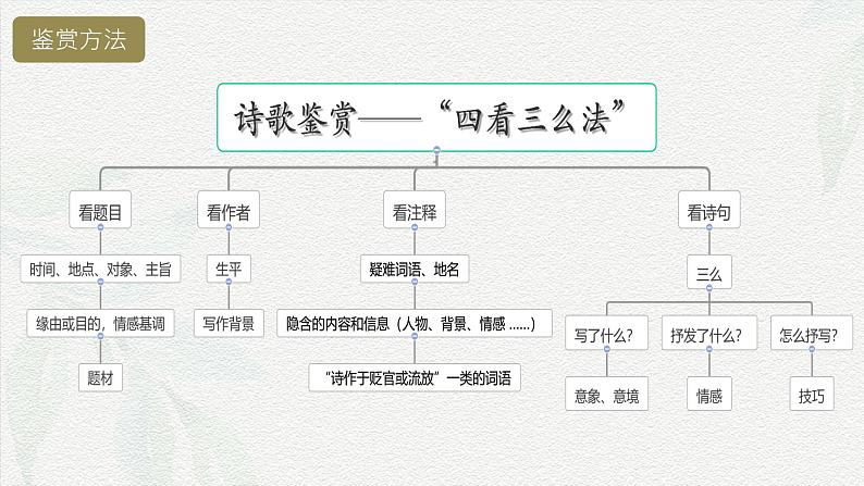 2.4《永遇乐·京口北固亭怀古》-2024-2025学年高一语文教与学同步精品课件（高教版2023·基础模块下册）06