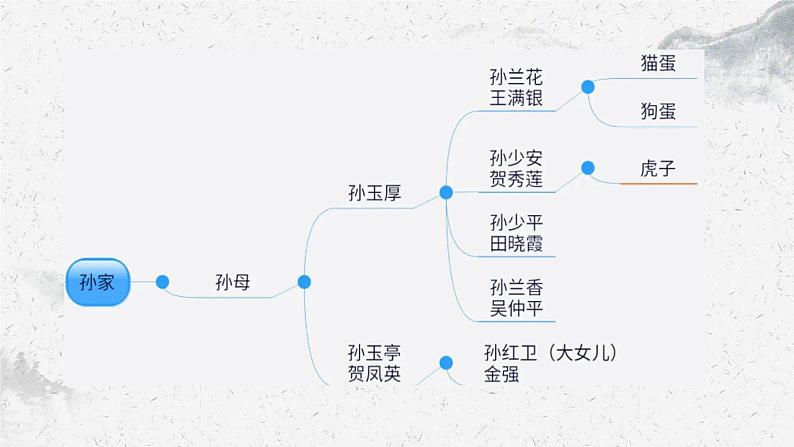 部编高教版中职语文基础模块上册4-3《平凡的世界》阅读任务课件05