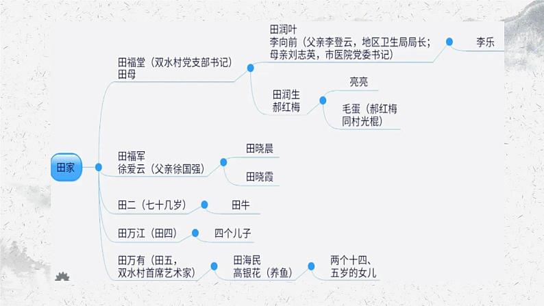 部编高教版中职语文基础模块上册4-3《平凡的世界》阅读任务课件06