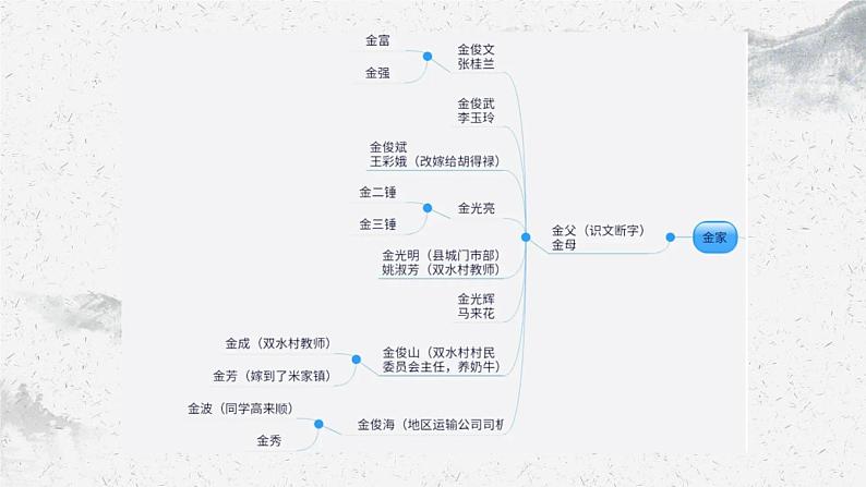 部编高教版中职语文基础模块上册4-3《平凡的世界》阅读任务课件07