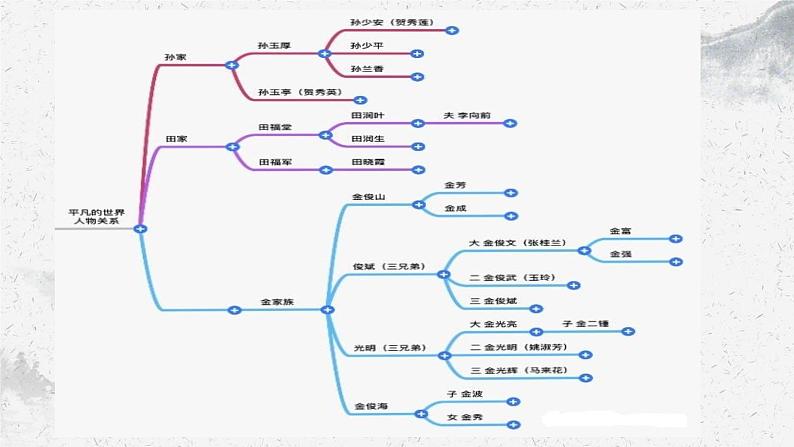 部编高教版中职语文基础模块上册4-3《平凡的世界》阅读任务课件08