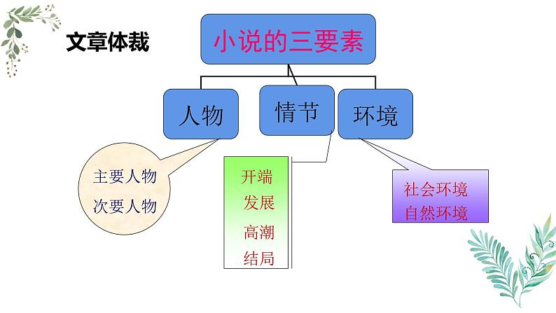 《最后一片叶子》课件02-2023-2024学年中职高一语文基础上册同步特色备课资源（高教版2023）第8页