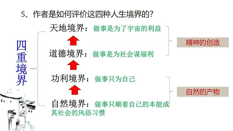 部编高教版（2024）1.3人生的境界 课件第7页