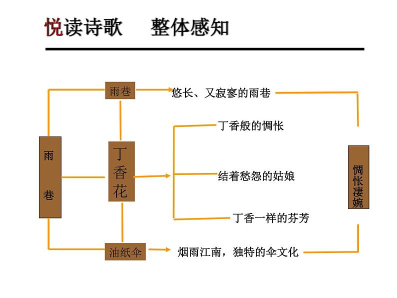 部编高教版+中职语文+基础模块上册+雨巷 戴望舒+课件第6页