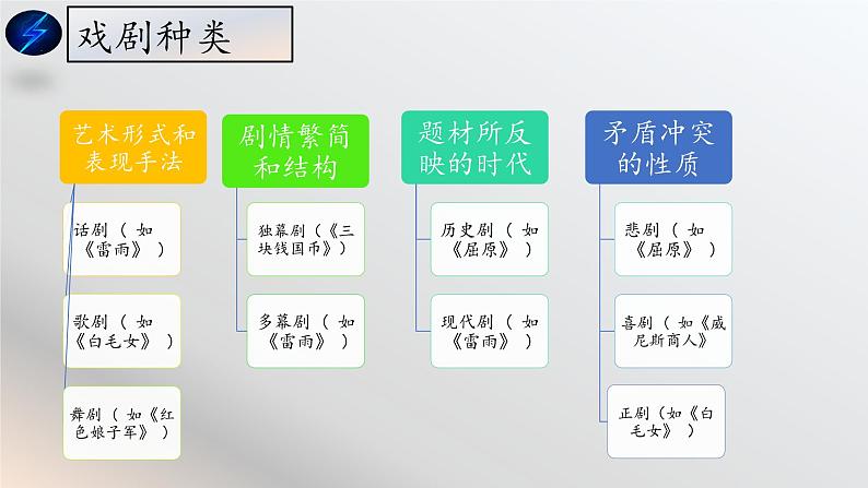 【中职语文专用】（高教版2023基础模块下册）第3.3课 《雷雨（节选）》课件第3页