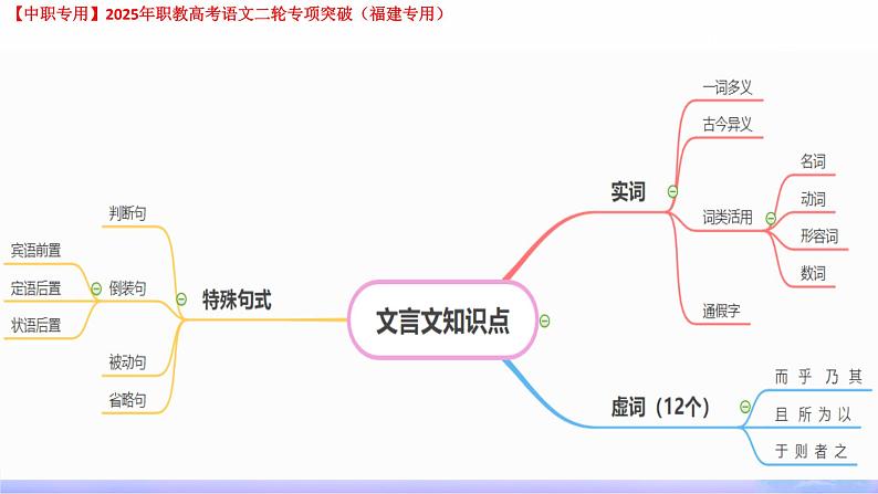 专项10：文言文-【中职专用】2025年职教高考学业考试语文二轮专项突破（福建专用）课件PPT第8页