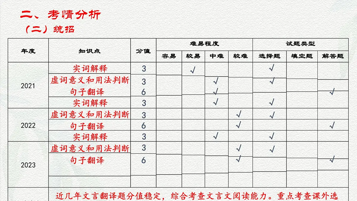专项09：文言文综合阅读（课件）-【中职专用】2025年对口升学语文二轮专项突破(四川专用)第4页