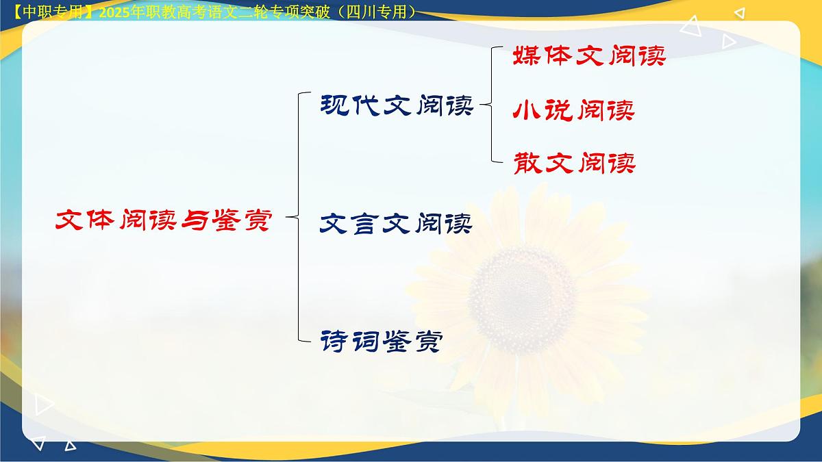 专项11：现代文阅读·文学类文本阅读（课件）-【中职专用】2025年对口升学语文二轮专项突破(四川专用)第3页