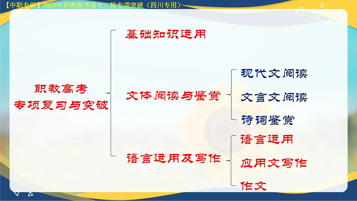 专项12：应用文写作（课件）-【中职专用】2025年对口升学语文二轮专项突破(四川专用)第2页