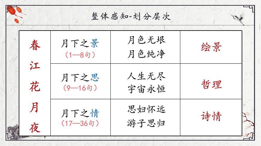 部编高教版2023 中职语文 基础模块上册 古诗词朗诵 春江花月夜-课件第8页