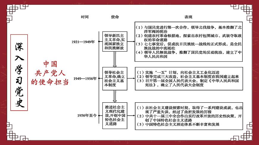 部编高教版2023 中职语文 基础模块下册 第一单元第二课 在庆祝中国共产党成立100周年大会上的讲话-课件第5页