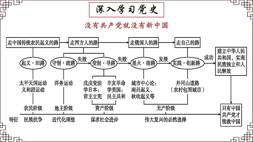 部编高教版2023 中职语文 基础模块下册 第一单元第二课 在庆祝中国共产党成立100周年大会上的讲话-课件第7页