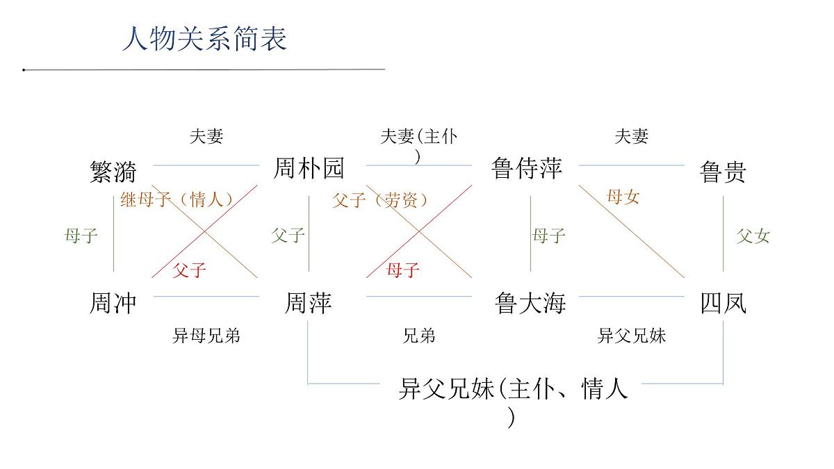 部编高教版2023 中职语文 基础模块下册 第三单元第三课 雷雨（节选）-课件第8页