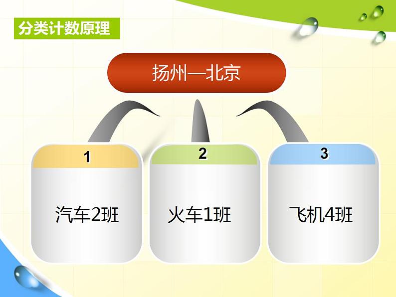 高教版中职数学基础模块下册：10.1《计数原理》课件第8页