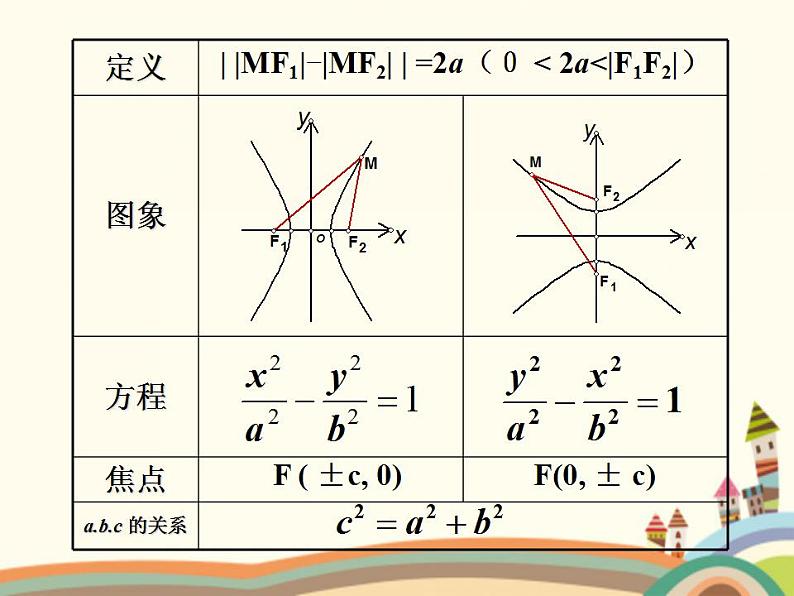 【语文版】中职数学拓展模块：2.2《双曲线的标准方程和性质》课件（2）第2页