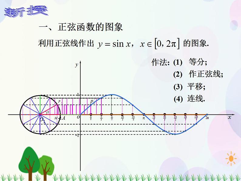 【人教版】中职数学（基础模块）上册：5.3.1《三角函数的图象和性质》课件第3页