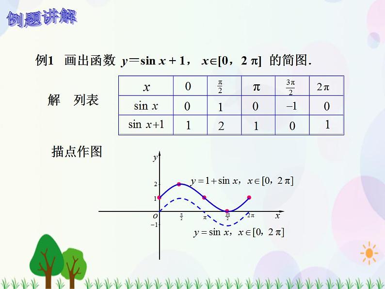 【人教版】中职数学（基础模块）上册：5.3.1《三角函数的图象和性质》课件第7页