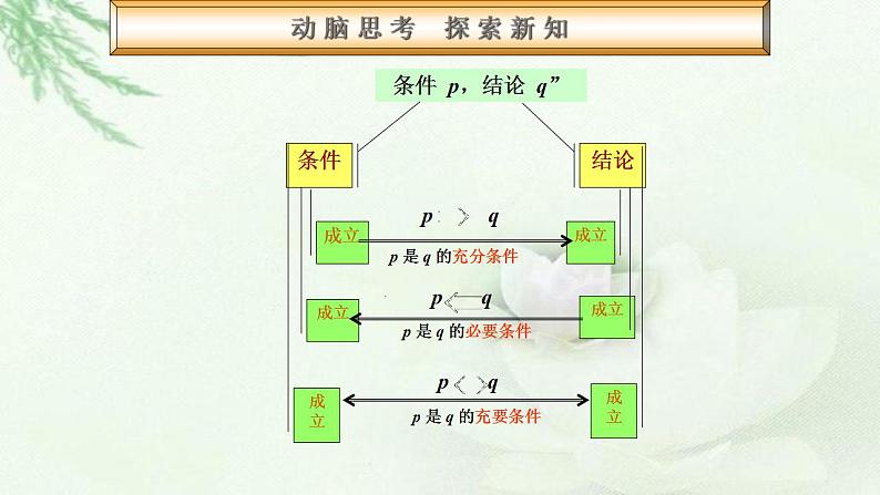 高教版中职数学基础模板上册 1.4 充要条件 PPT课件+教案04