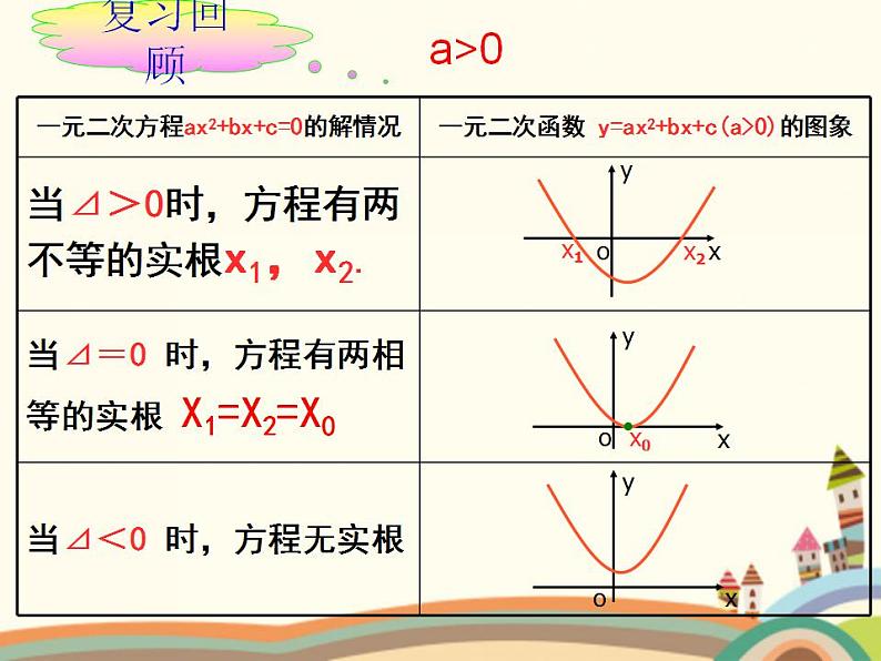 【语文版】中职数学基础模块上册：2.3《一元二次不等式》ppt课件（1）第3页