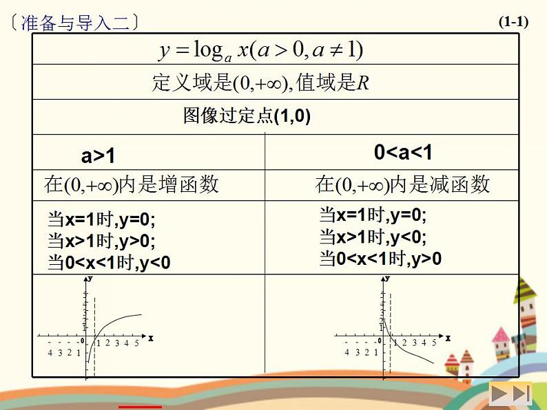 【语文版】中职数学基础模块上册：4.6《对数函数的图像与性质》课件（1）07