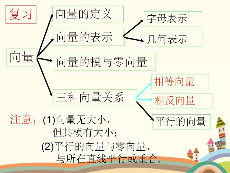 【语文版】中职数学基础模块上册：6.2《平面向量的运算》ppt课件（2）02