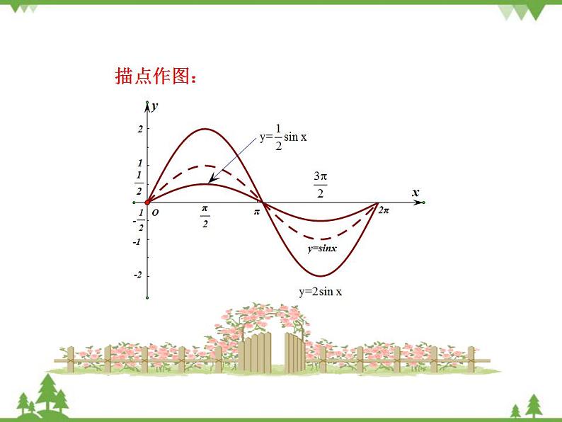 【人教版】中职数学（拓展模块）：1.3 《正弦型函数y=Asin（ωx+φ）》课件PPT08