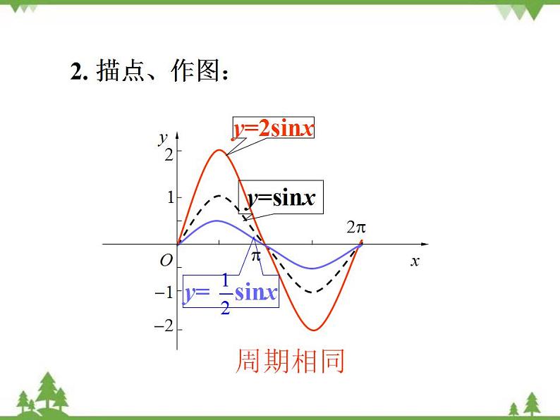 【人教版】中职数学（拓展模块）：1.3《正弦型函数y=Asin（ωx+φ）》课件07