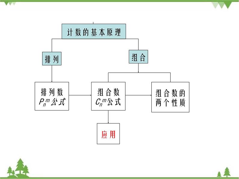 【人教版】中职数学（拓展模块）：3.1《排列、组合与二项式定理》课件02