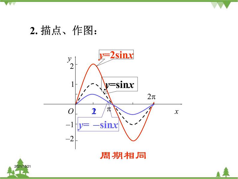 【人教版】中职数学（拓展模块）：1.3《正弦型函数y=Asin（ωx+φ）》（课件+教案）07