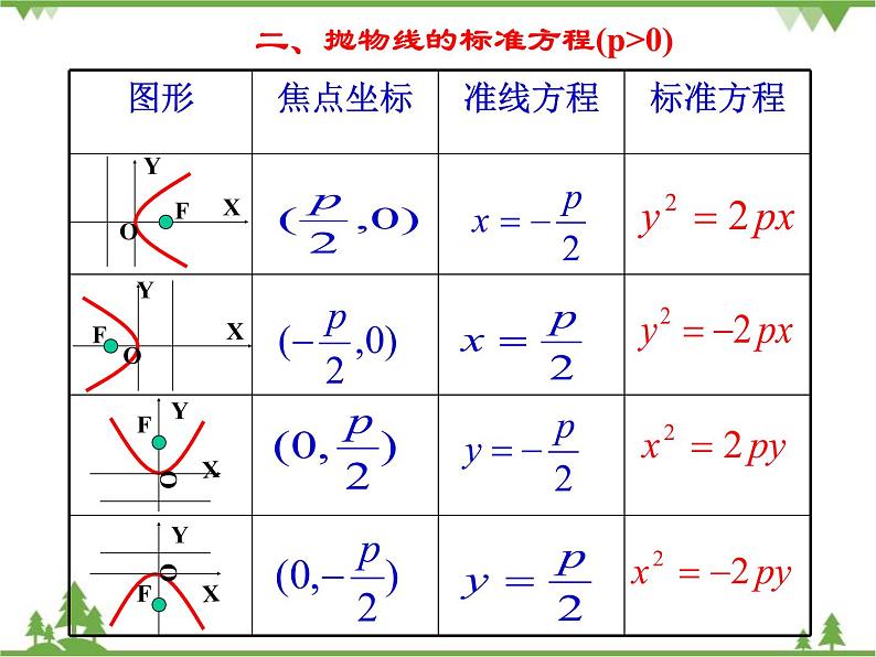 【人教版】中职数学（拓展模块）：2.3《抛物线》 ppt课件第3页