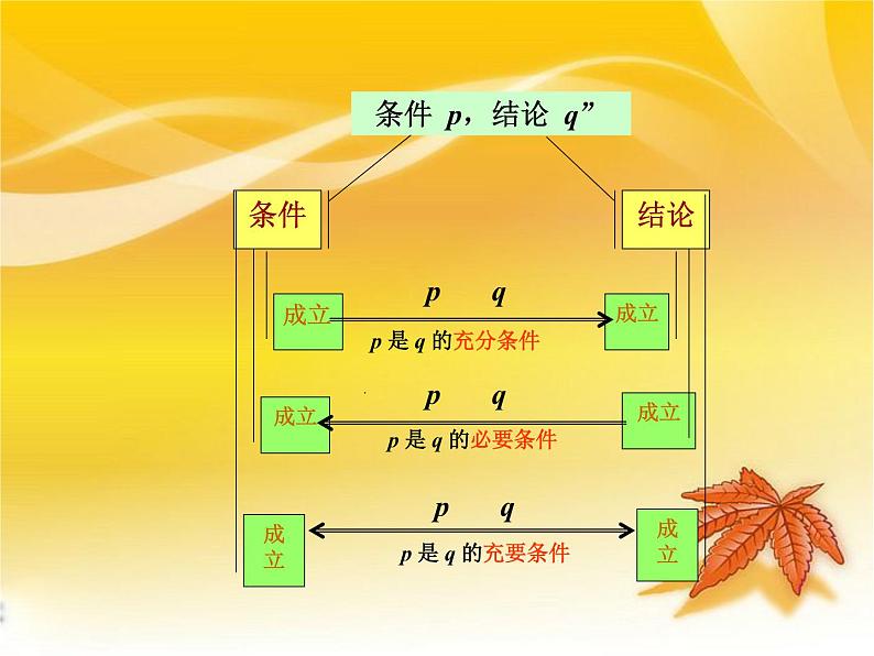 【人教版】中职数学（基础模块）上册：1.2《充要条件》ppt课件（3）03