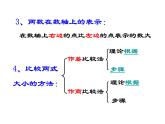 【人教版】中职数学（基础模块）上册：2.1《不等式的基本性质》ppt课件（1）