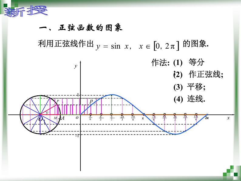 【人教版】中职数学（基础模块）上册：5.3《三角函数的图象和性质》ppt课件（2）03