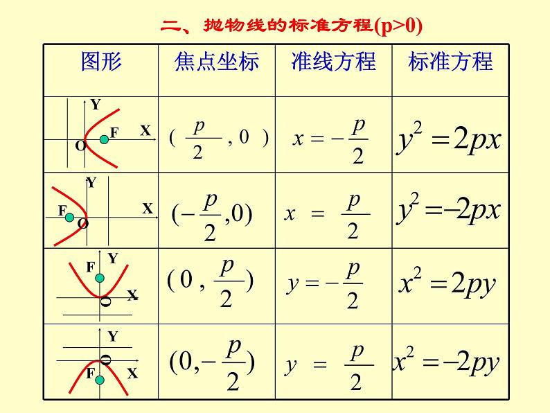 【人教版】中职数学（拓展模块）：2.3《抛物线》ppt课件（2）第3页