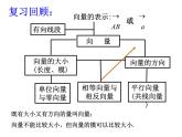 向量的加减运算PPT课件