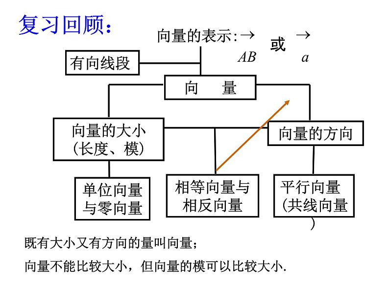 【人教版】中职数学基础模块下册：7.1《向量的加减运算》ppt课件（3）第2页