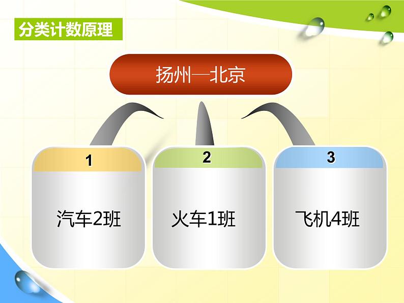 【语文版】中职数学基础模块下册：10.1《计数原理》ppt课件（2）（）第8页